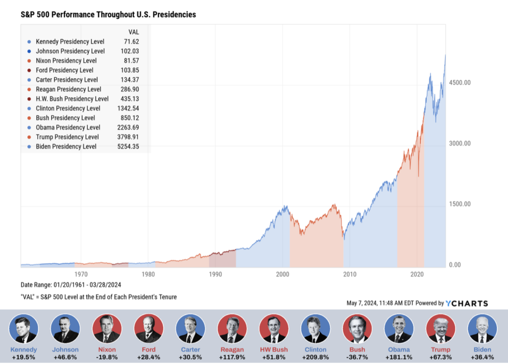 presidents over time overlayed with the S&P500 performance